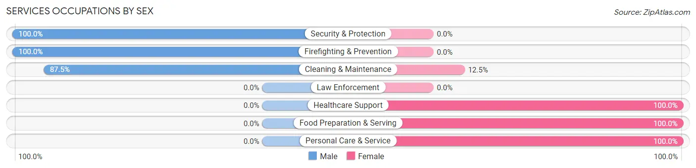 Services Occupations by Sex in Zip Code 58227