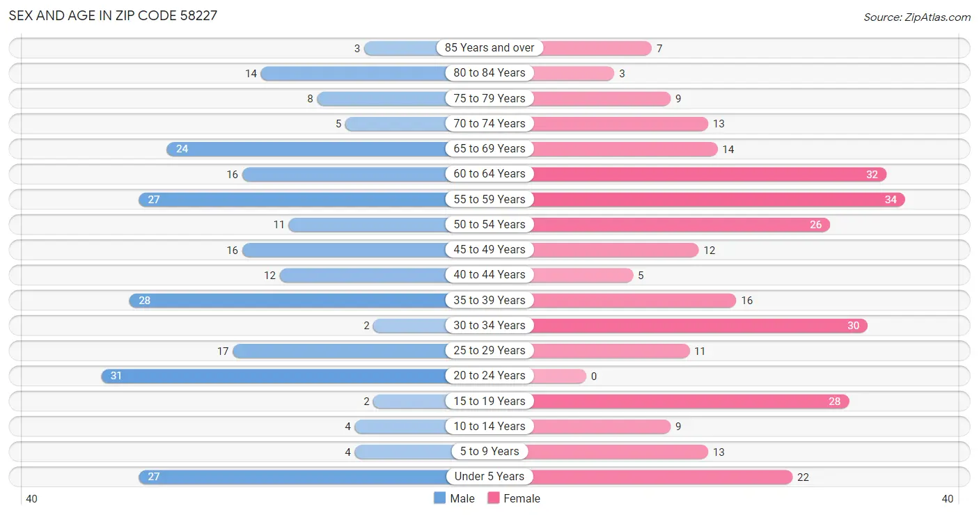 Sex and Age in Zip Code 58227