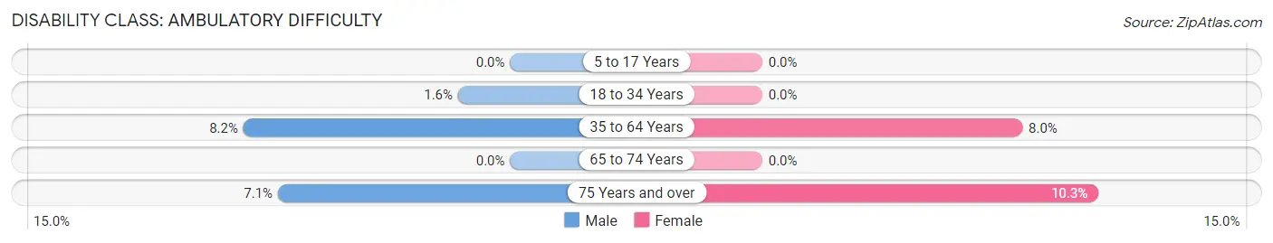 Disability in Zip Code 58228: <span>Ambulatory Difficulty</span>