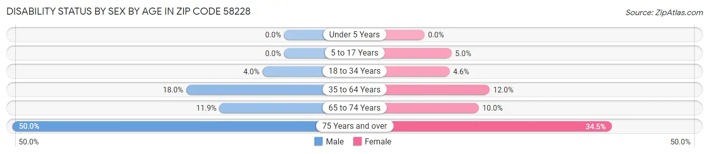 Disability Status by Sex by Age in Zip Code 58228