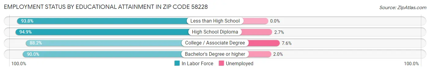 Employment Status by Educational Attainment in Zip Code 58228