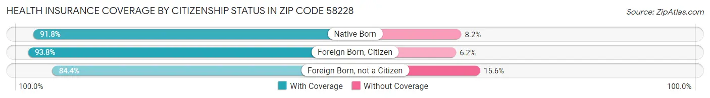 Health Insurance Coverage by Citizenship Status in Zip Code 58228