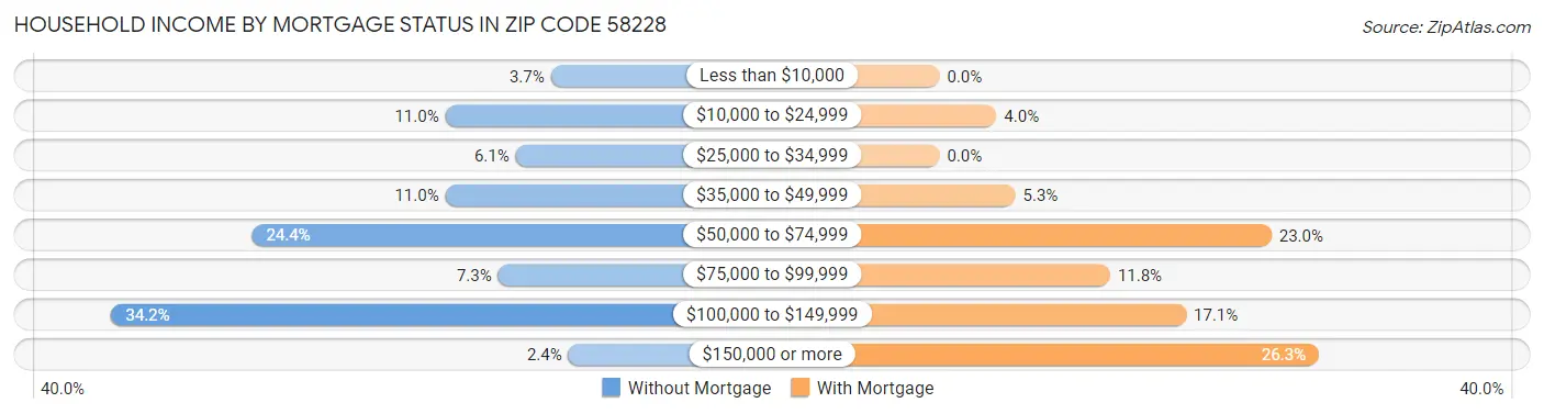 Household Income by Mortgage Status in Zip Code 58228