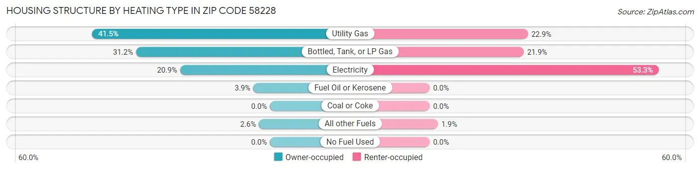 Housing Structure by Heating Type in Zip Code 58228