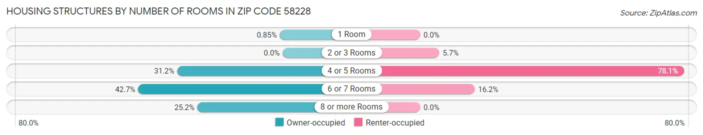 Housing Structures by Number of Rooms in Zip Code 58228