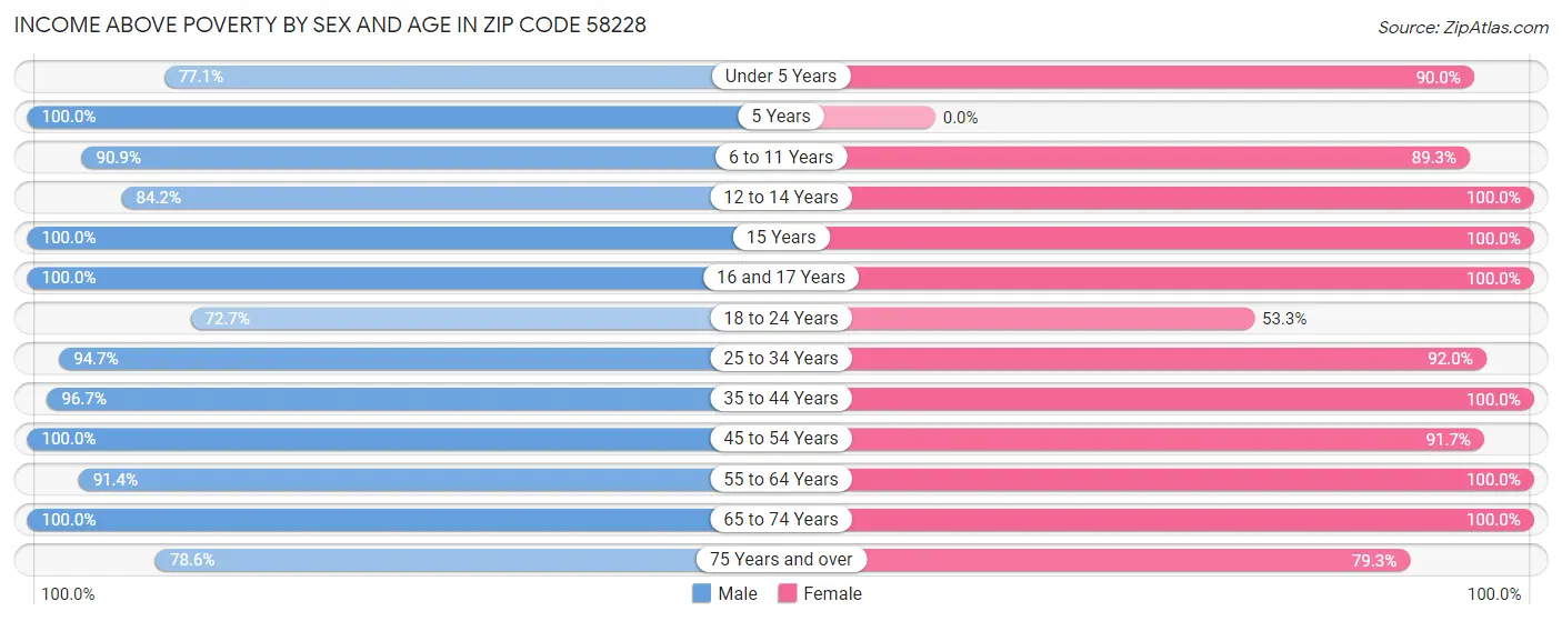 Income Above Poverty by Sex and Age in Zip Code 58228