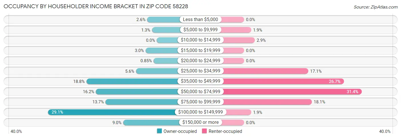Occupancy by Householder Income Bracket in Zip Code 58228