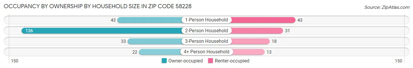 Occupancy by Ownership by Household Size in Zip Code 58228
