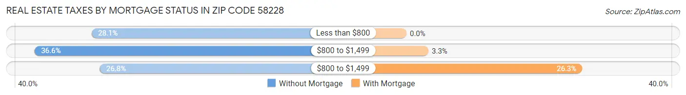 Real Estate Taxes by Mortgage Status in Zip Code 58228