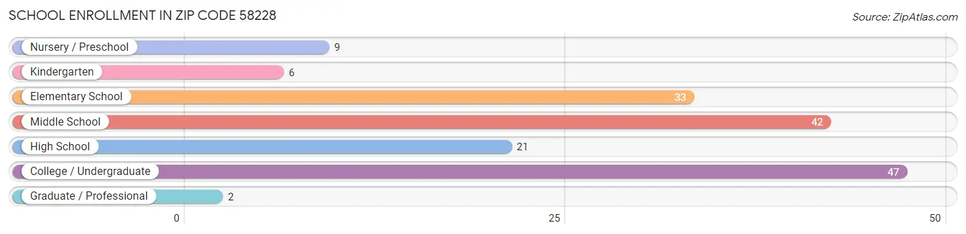 School Enrollment in Zip Code 58228