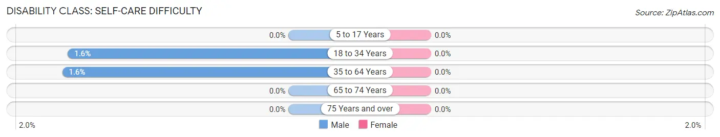 Disability in Zip Code 58228: <span>Self-Care Difficulty</span>