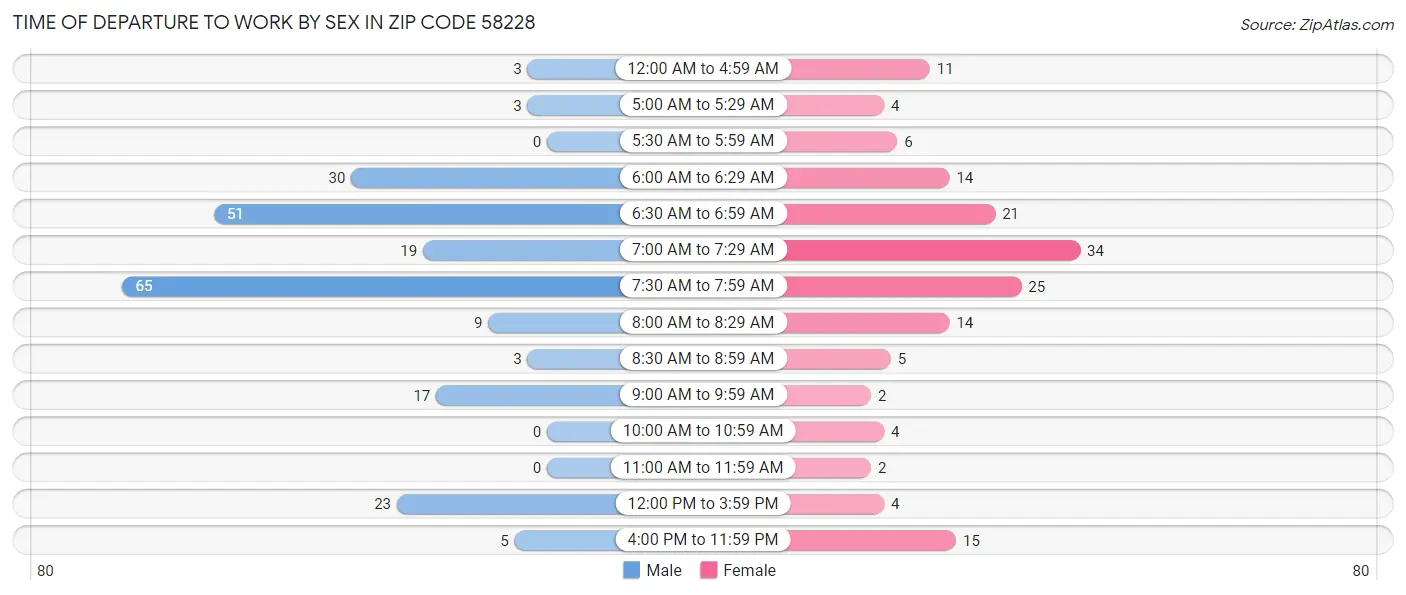 Time of Departure to Work by Sex in Zip Code 58228