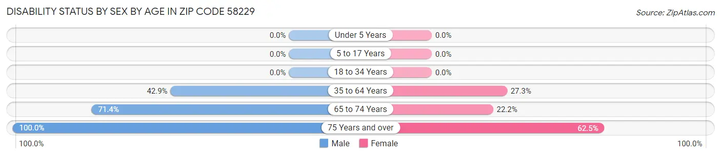 Disability Status by Sex by Age in Zip Code 58229
