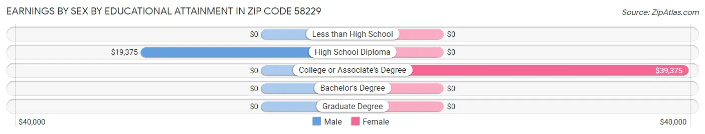 Earnings by Sex by Educational Attainment in Zip Code 58229