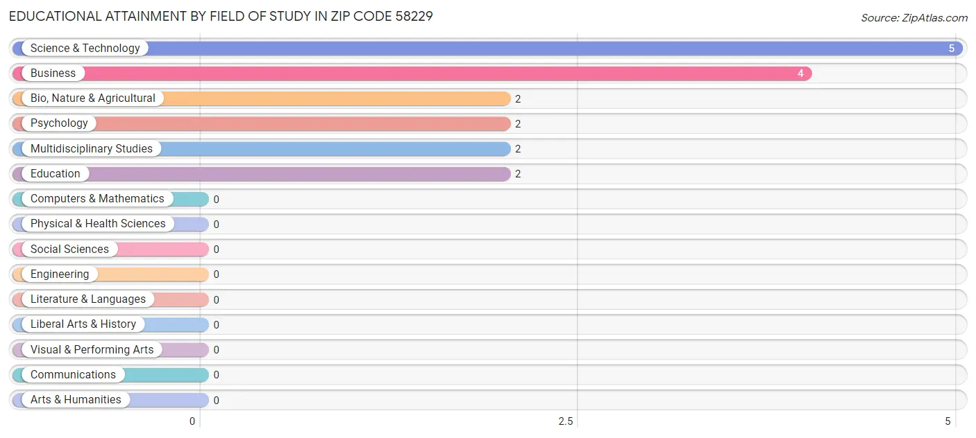 Educational Attainment by Field of Study in Zip Code 58229