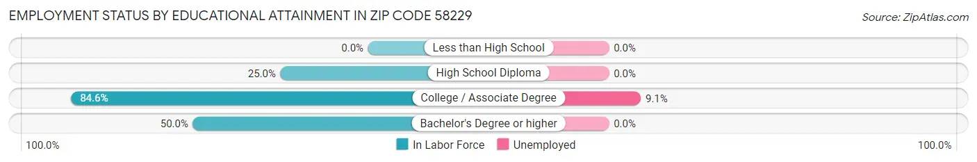 Employment Status by Educational Attainment in Zip Code 58229