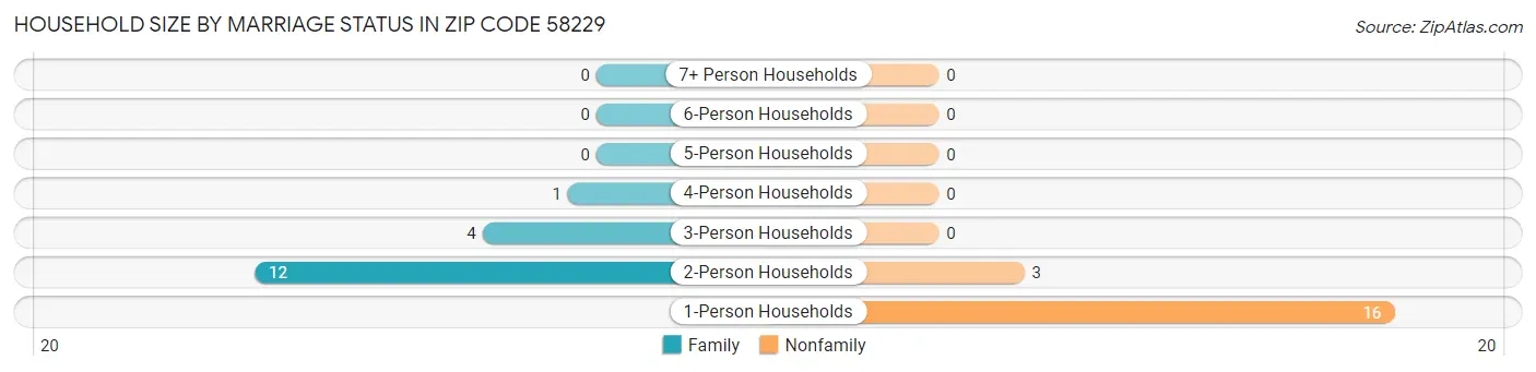 Household Size by Marriage Status in Zip Code 58229