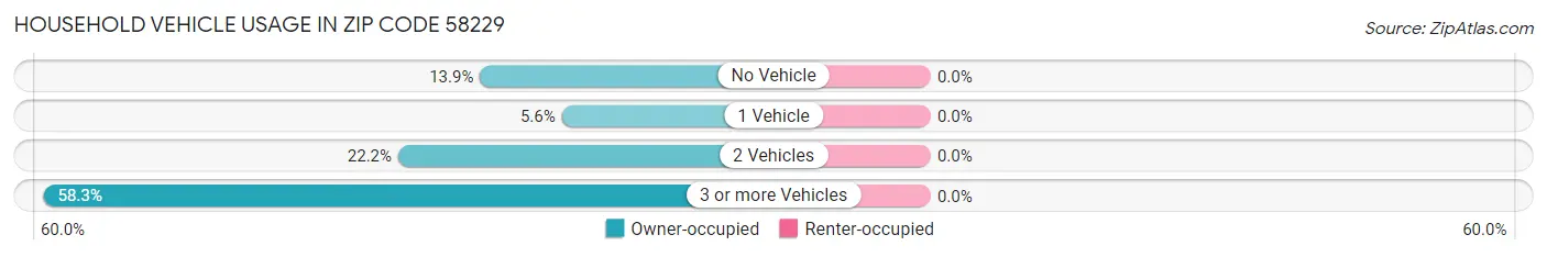 Household Vehicle Usage in Zip Code 58229