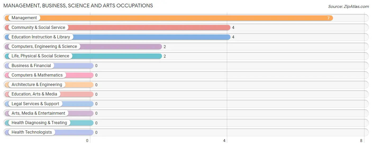 Management, Business, Science and Arts Occupations in Zip Code 58229