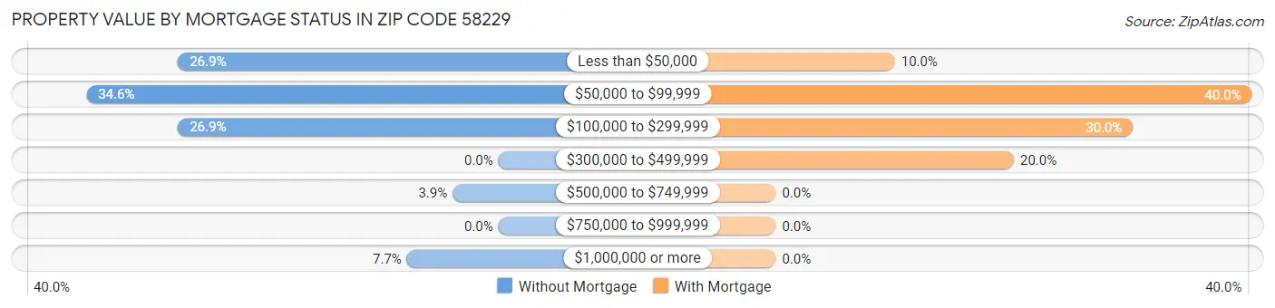 Property Value by Mortgage Status in Zip Code 58229