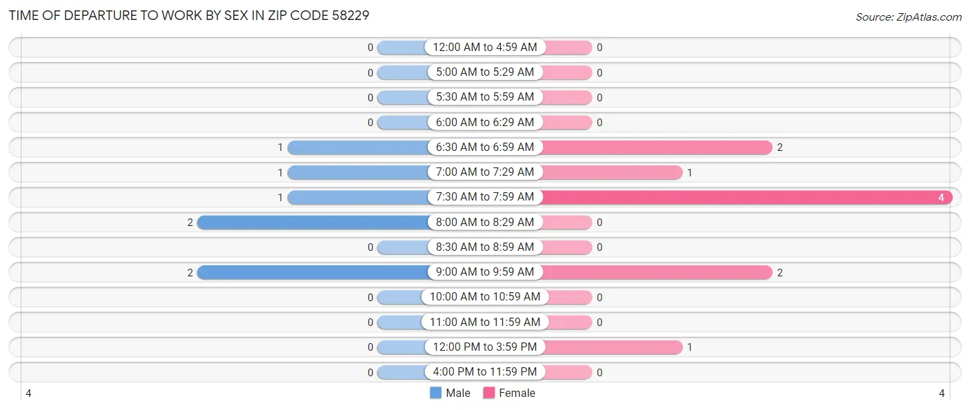 Time of Departure to Work by Sex in Zip Code 58229