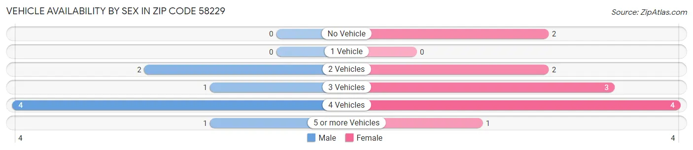 Vehicle Availability by Sex in Zip Code 58229