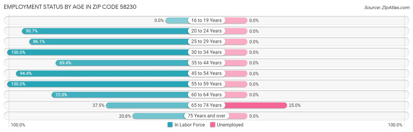 Employment Status by Age in Zip Code 58230