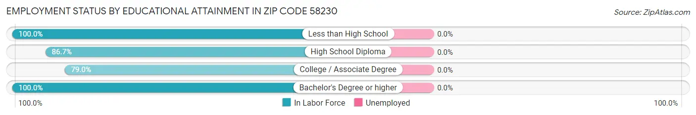 Employment Status by Educational Attainment in Zip Code 58230