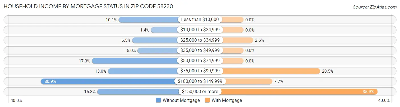 Household Income by Mortgage Status in Zip Code 58230