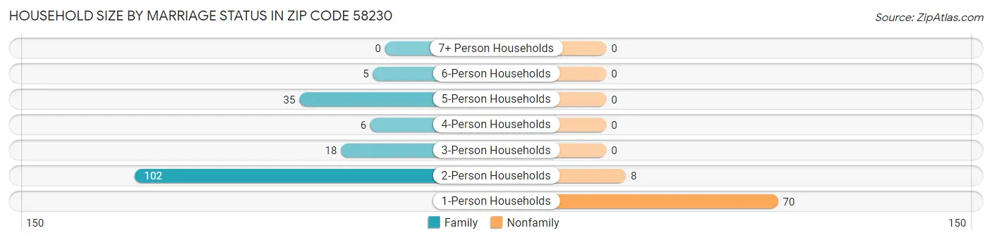 Household Size by Marriage Status in Zip Code 58230