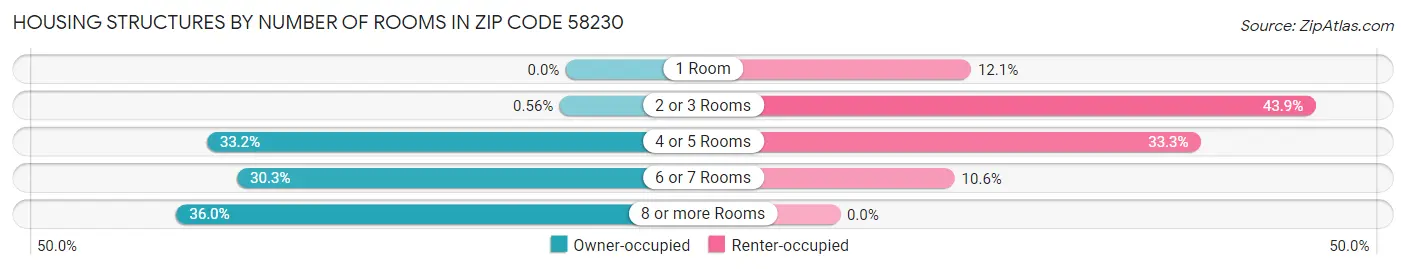 Housing Structures by Number of Rooms in Zip Code 58230