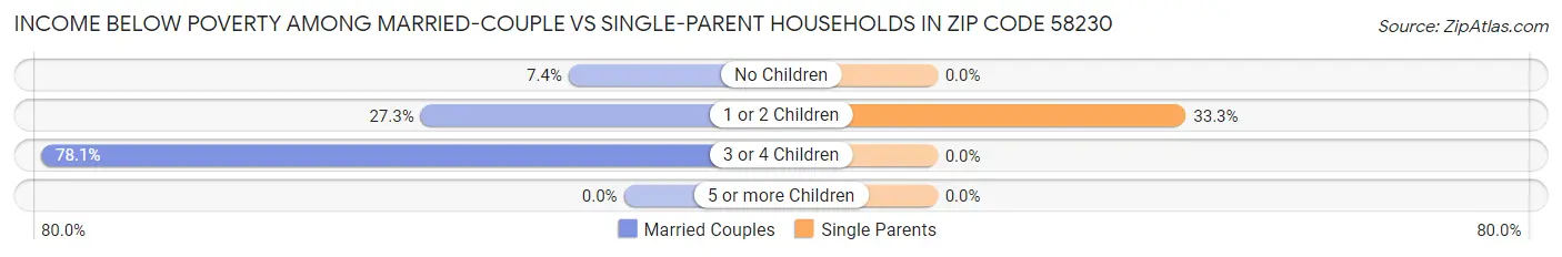 Income Below Poverty Among Married-Couple vs Single-Parent Households in Zip Code 58230