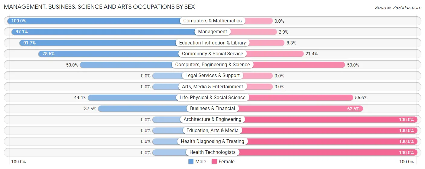 Management, Business, Science and Arts Occupations by Sex in Zip Code 58230
