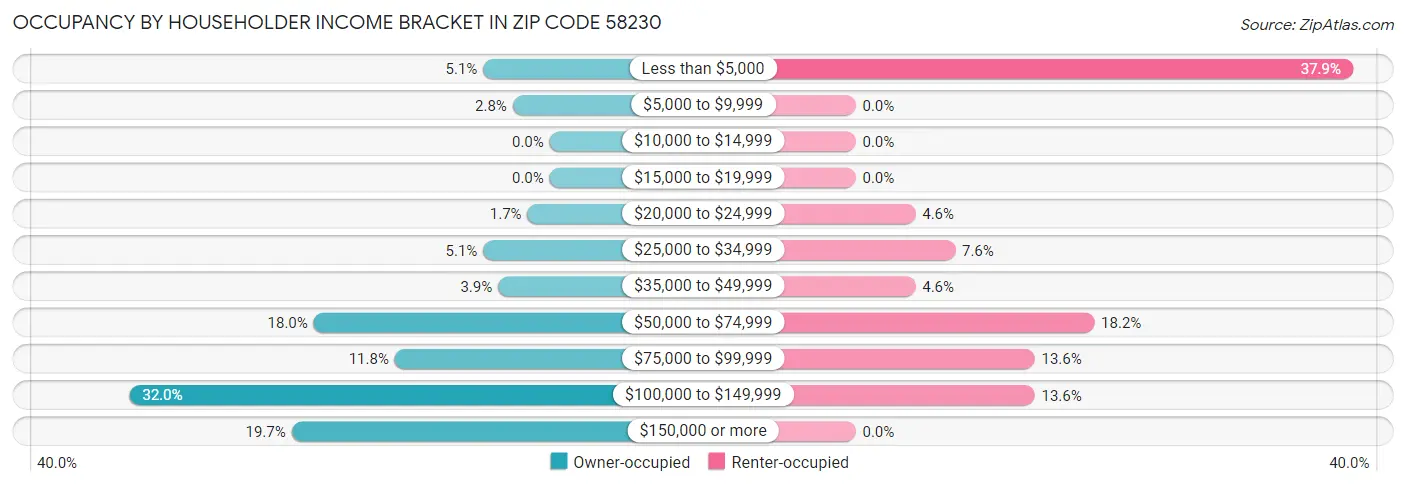 Occupancy by Householder Income Bracket in Zip Code 58230