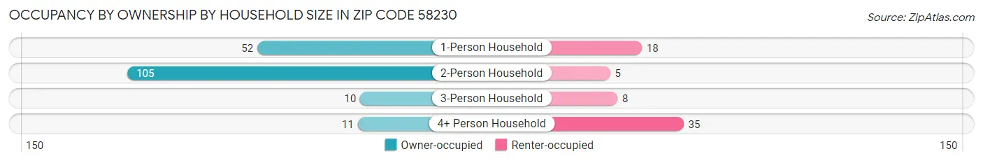 Occupancy by Ownership by Household Size in Zip Code 58230