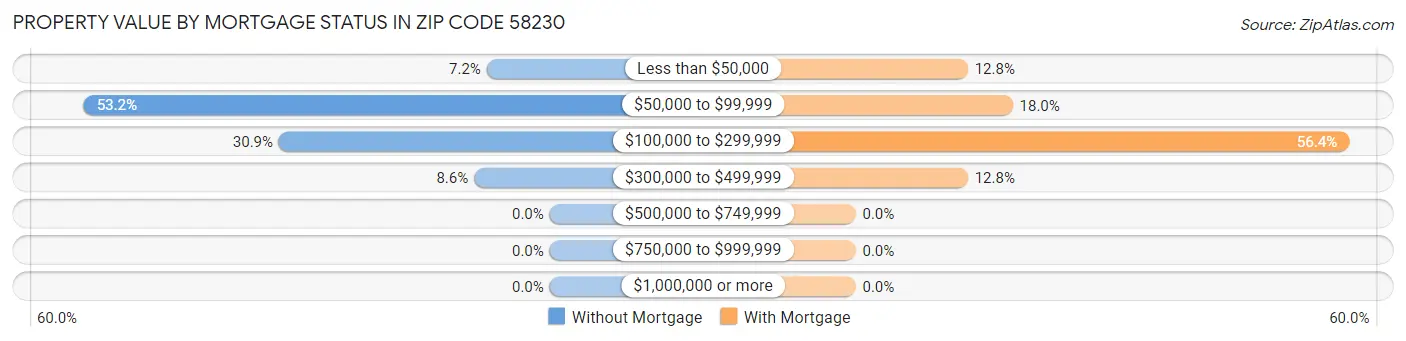 Property Value by Mortgage Status in Zip Code 58230