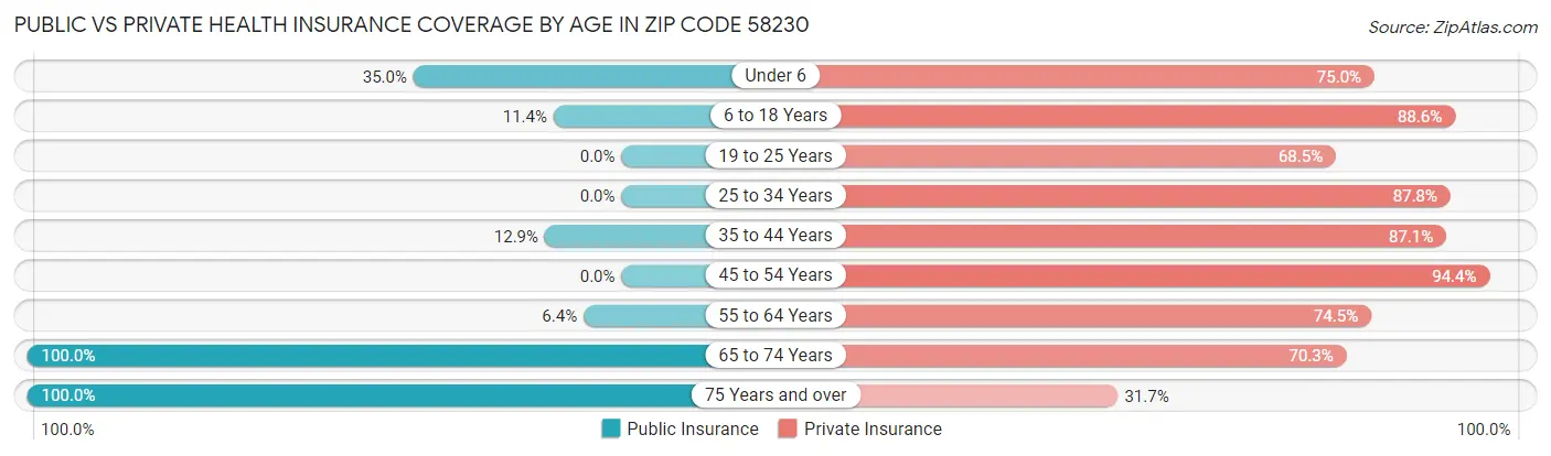 Public vs Private Health Insurance Coverage by Age in Zip Code 58230