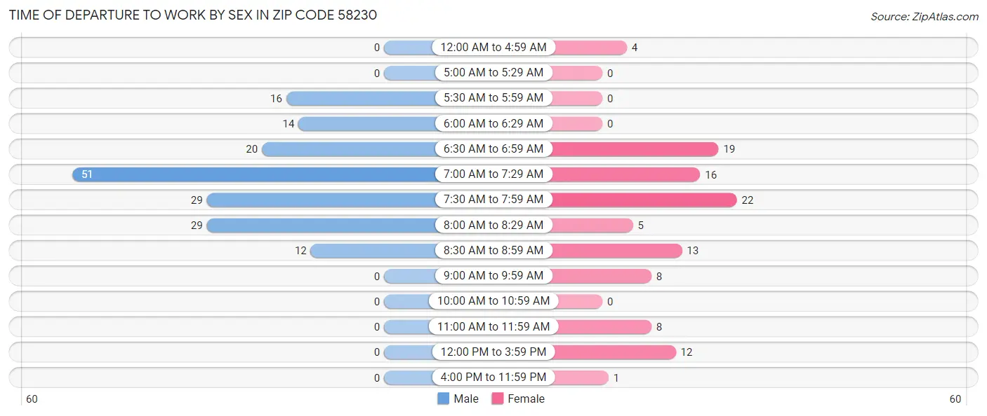 Time of Departure to Work by Sex in Zip Code 58230