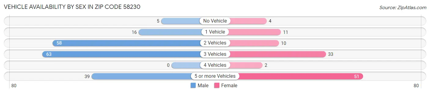 Vehicle Availability by Sex in Zip Code 58230