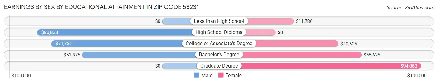 Earnings by Sex by Educational Attainment in Zip Code 58231