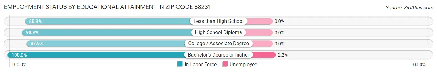 Employment Status by Educational Attainment in Zip Code 58231