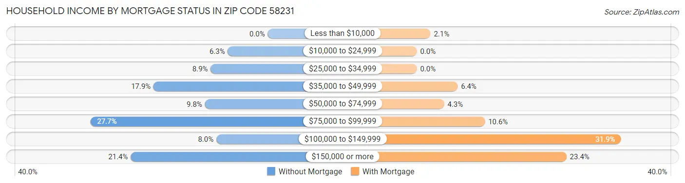 Household Income by Mortgage Status in Zip Code 58231