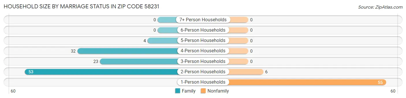 Household Size by Marriage Status in Zip Code 58231