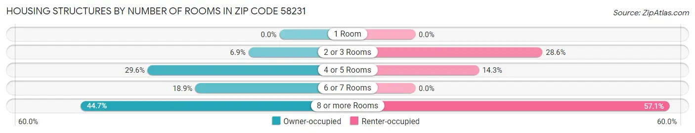 Housing Structures by Number of Rooms in Zip Code 58231