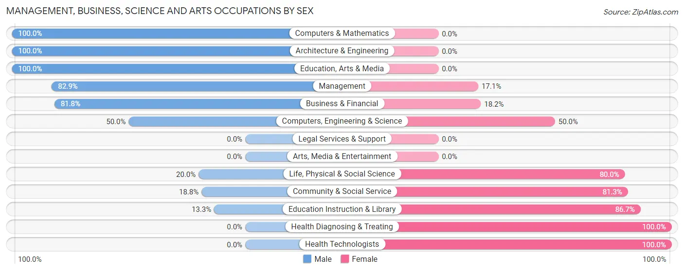 Management, Business, Science and Arts Occupations by Sex in Zip Code 58231