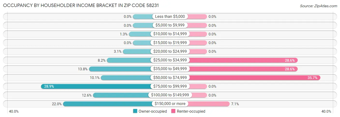 Occupancy by Householder Income Bracket in Zip Code 58231