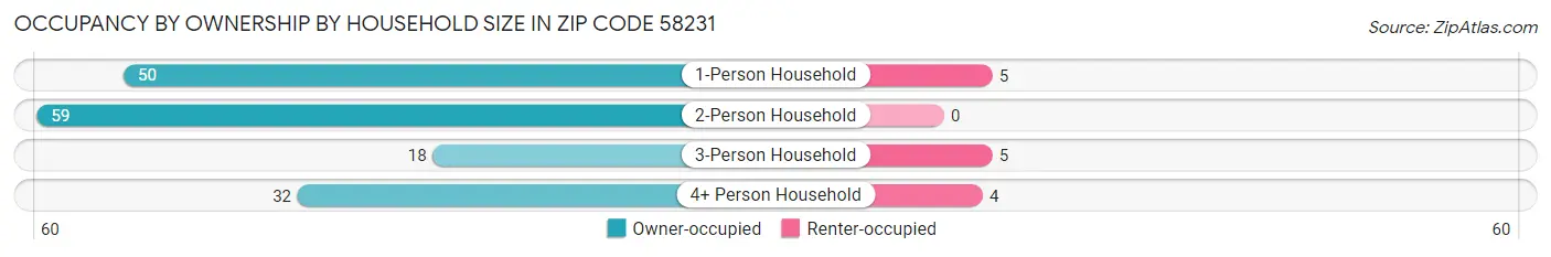 Occupancy by Ownership by Household Size in Zip Code 58231