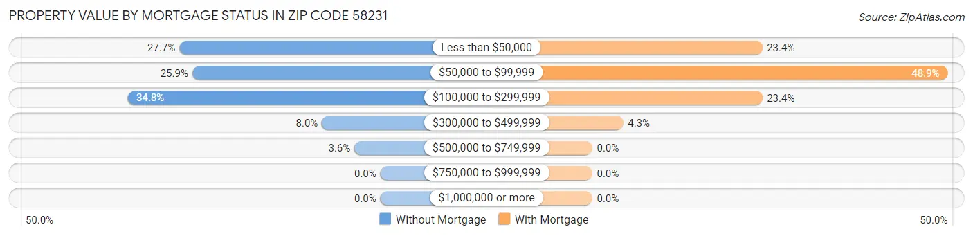 Property Value by Mortgage Status in Zip Code 58231
