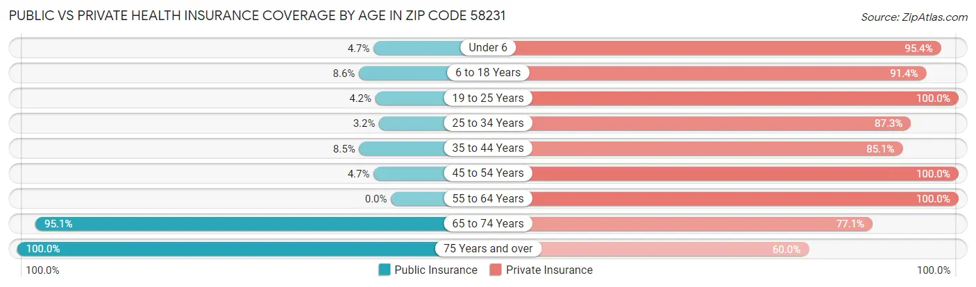 Public vs Private Health Insurance Coverage by Age in Zip Code 58231
