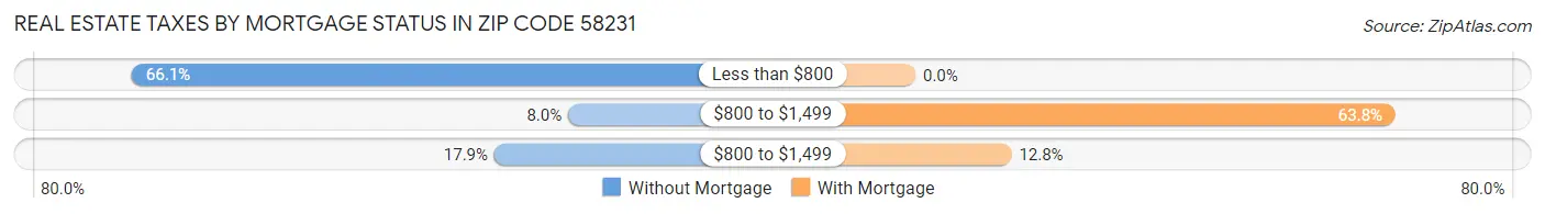 Real Estate Taxes by Mortgage Status in Zip Code 58231